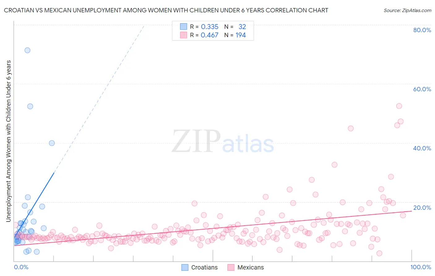 Croatian vs Mexican Unemployment Among Women with Children Under 6 years