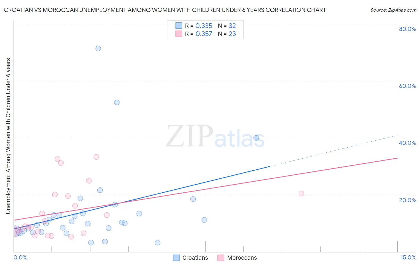 Croatian vs Moroccan Unemployment Among Women with Children Under 6 years