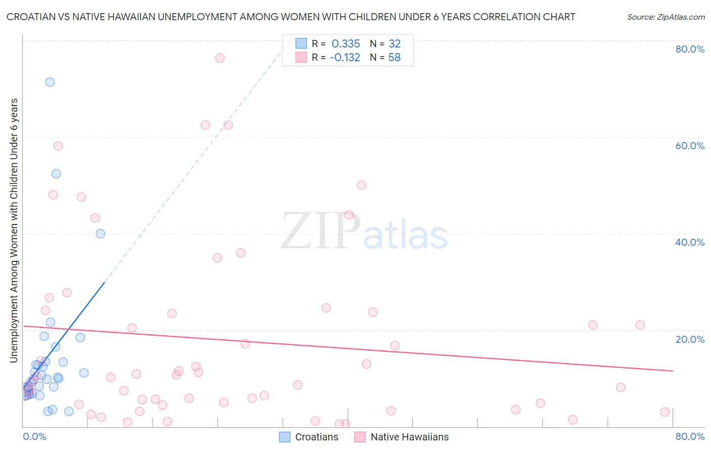 Croatian vs Native Hawaiian Unemployment Among Women with Children Under 6 years