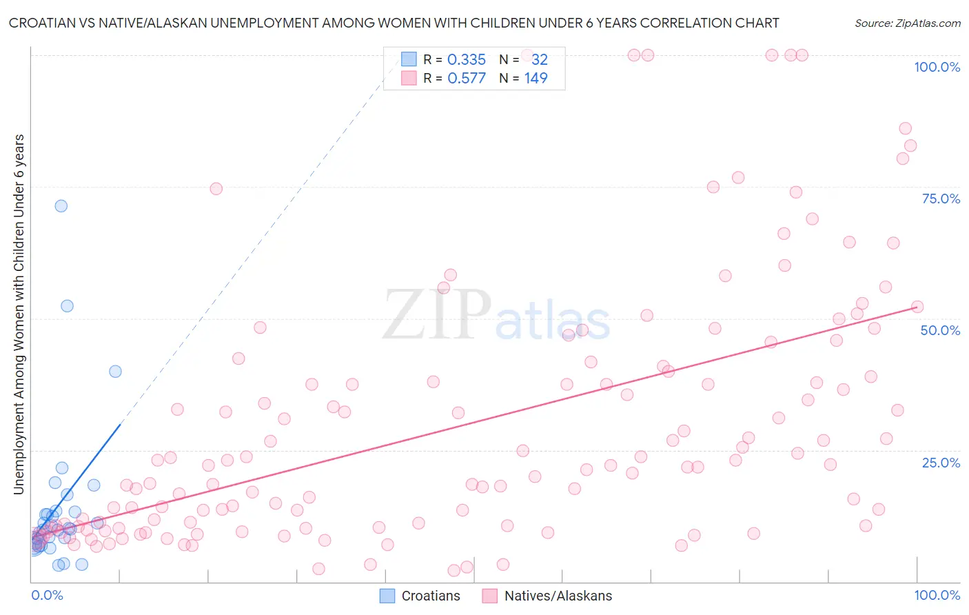 Croatian vs Native/Alaskan Unemployment Among Women with Children Under 6 years