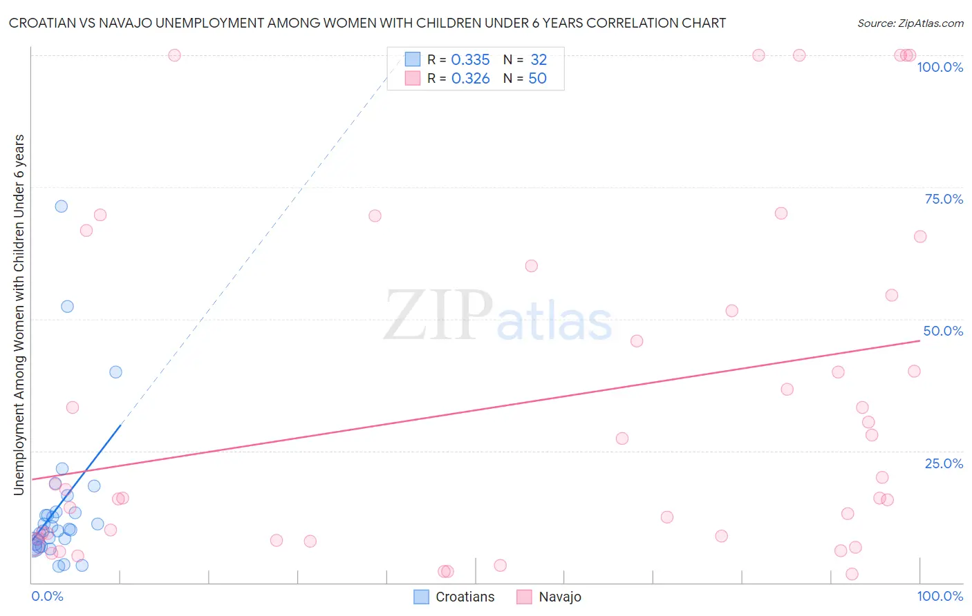 Croatian vs Navajo Unemployment Among Women with Children Under 6 years