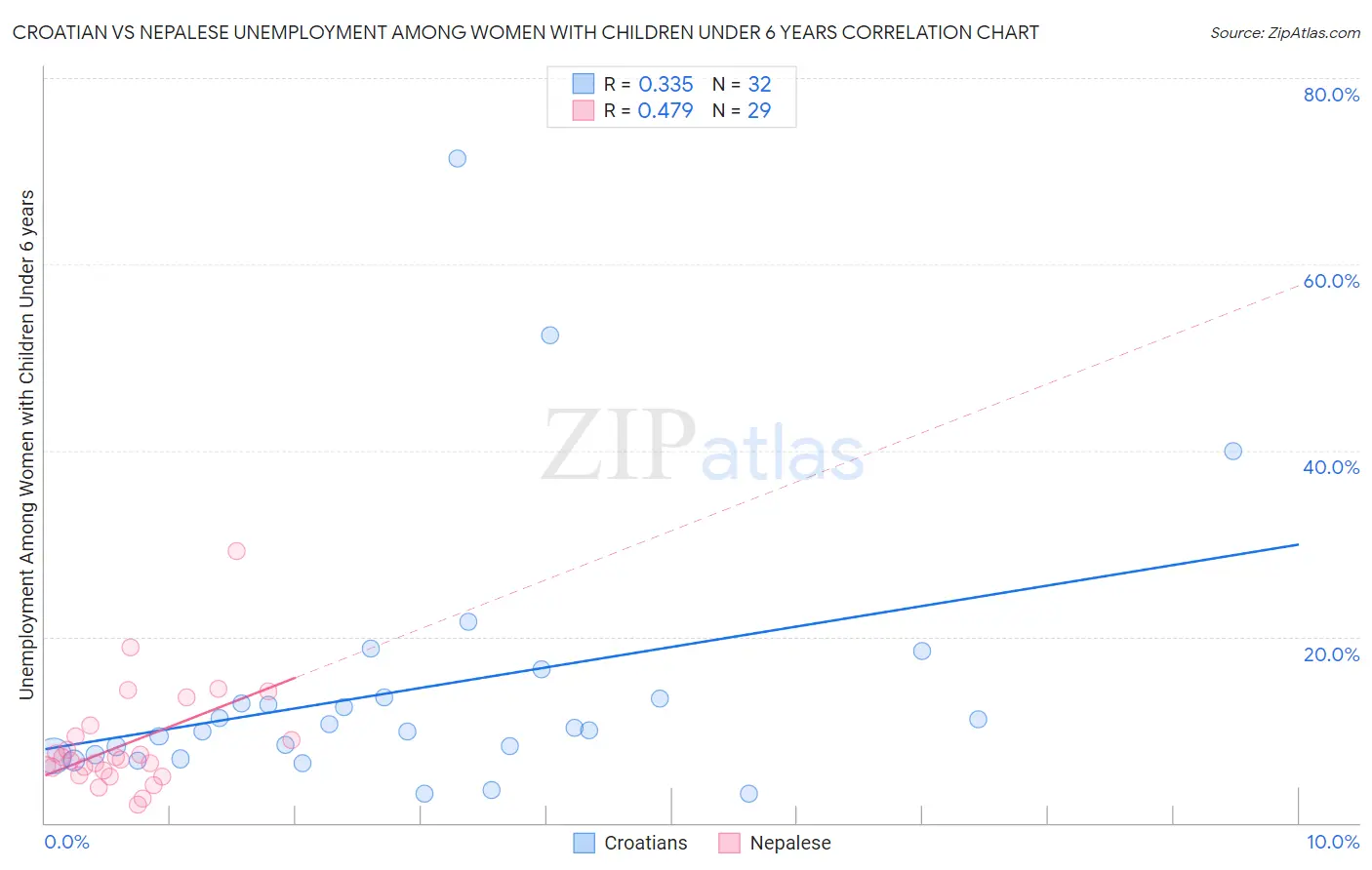 Croatian vs Nepalese Unemployment Among Women with Children Under 6 years