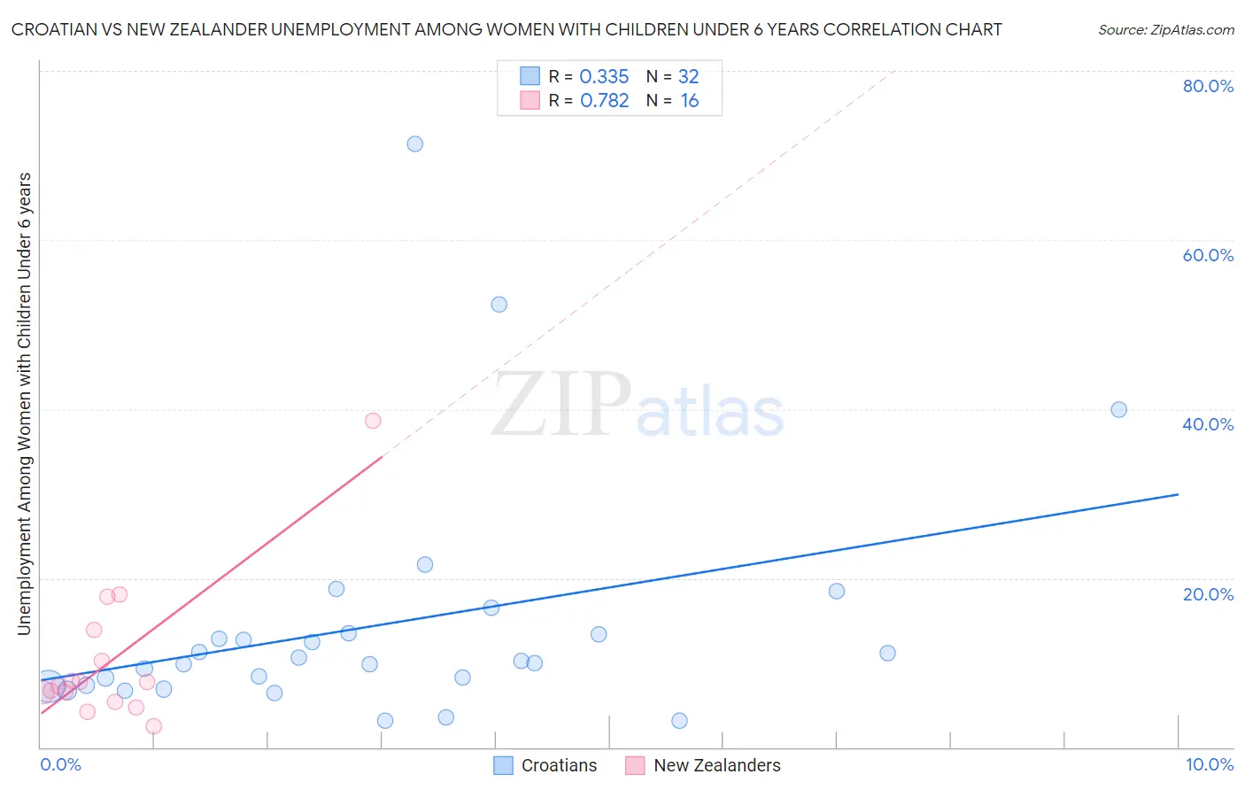 Croatian vs New Zealander Unemployment Among Women with Children Under 6 years