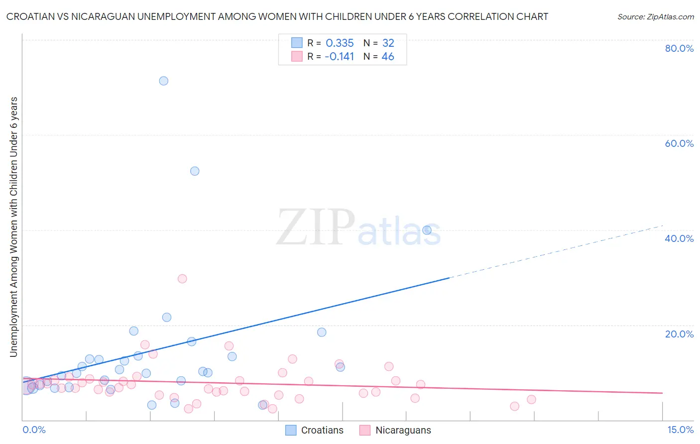 Croatian vs Nicaraguan Unemployment Among Women with Children Under 6 years