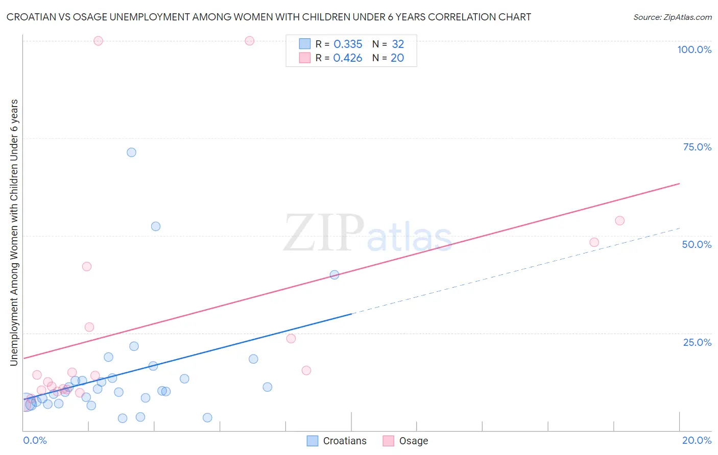 Croatian vs Osage Unemployment Among Women with Children Under 6 years