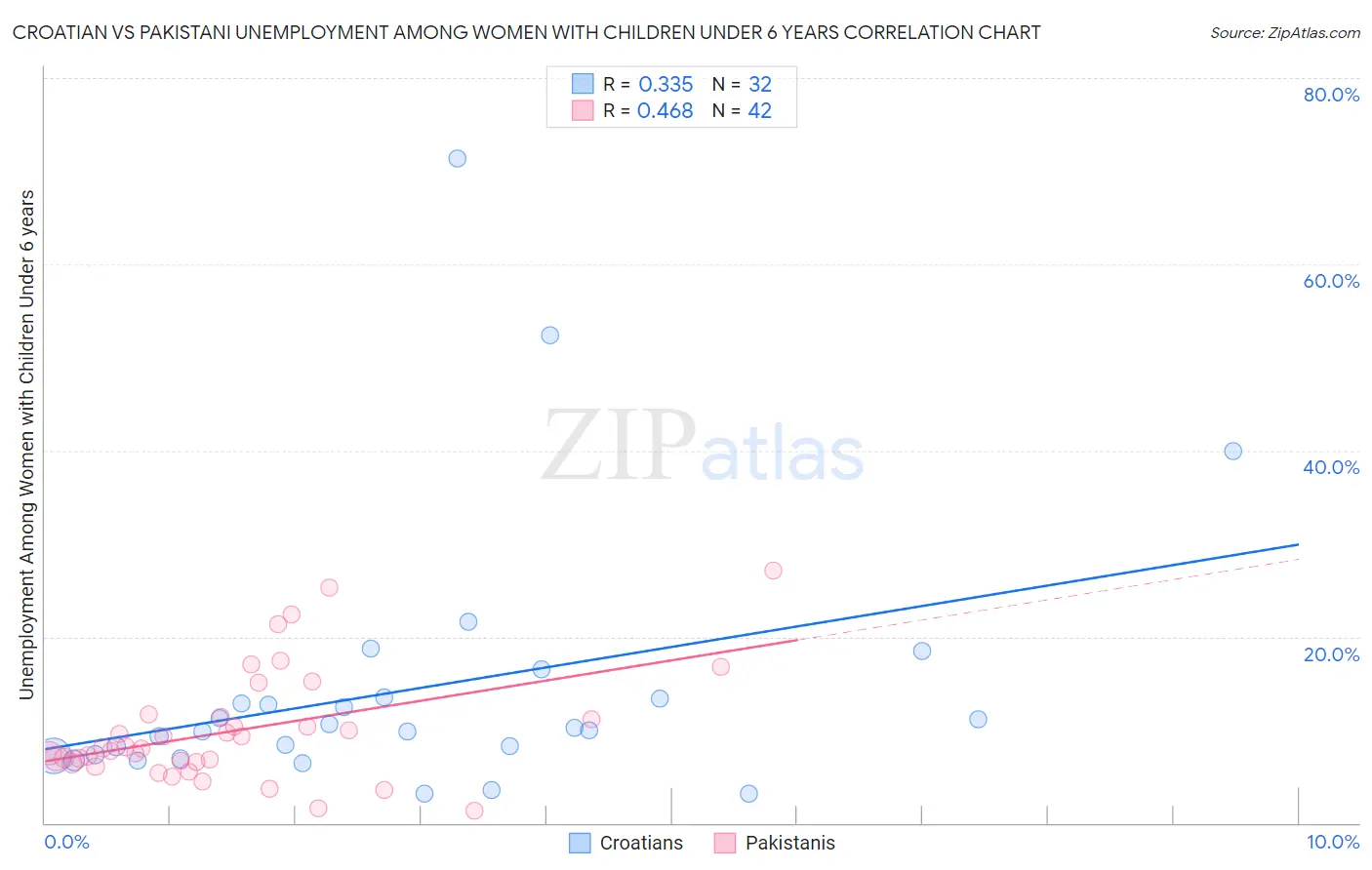 Croatian vs Pakistani Unemployment Among Women with Children Under 6 years