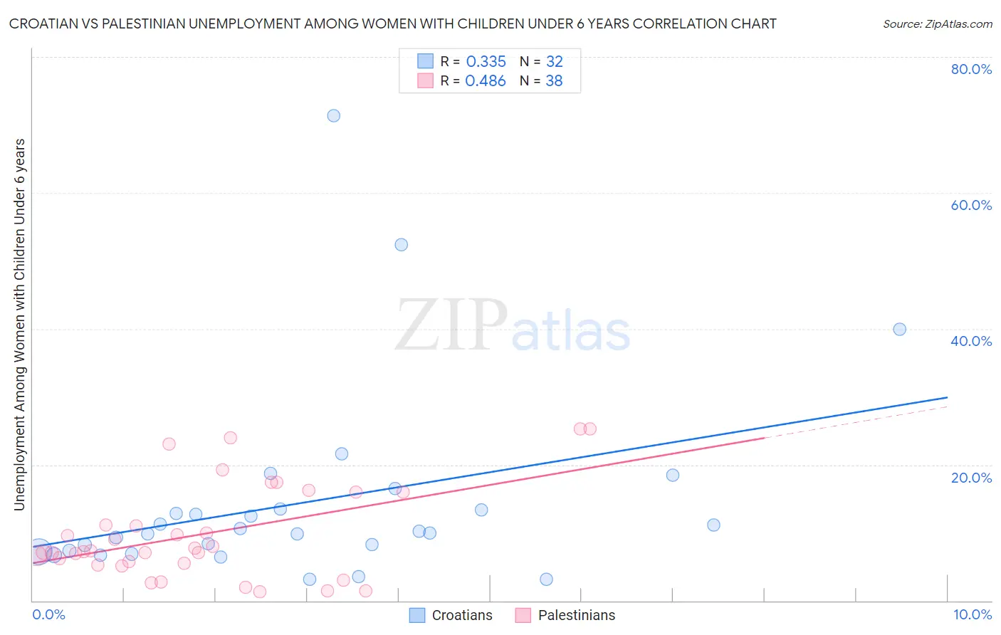 Croatian vs Palestinian Unemployment Among Women with Children Under 6 years