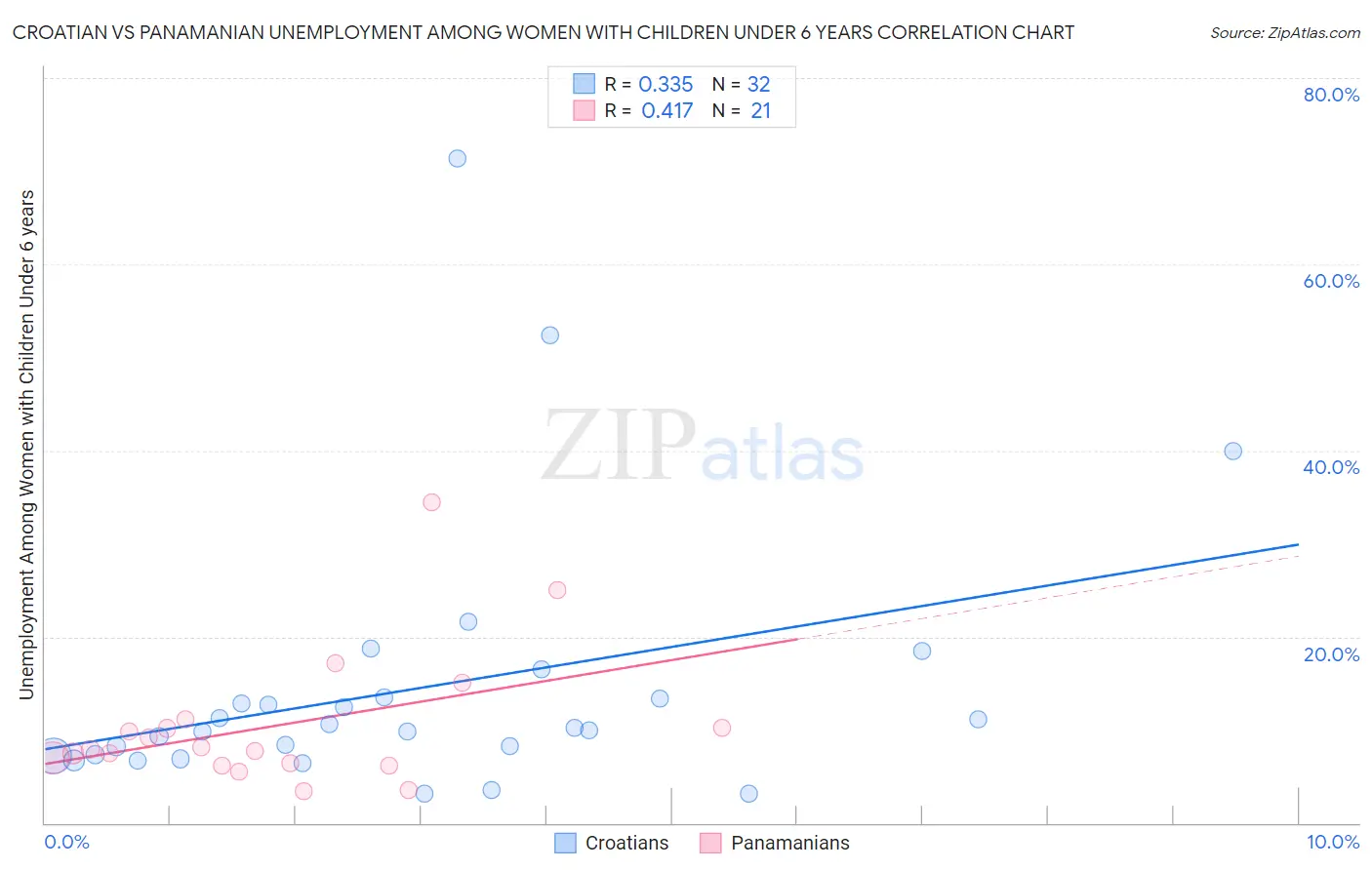 Croatian vs Panamanian Unemployment Among Women with Children Under 6 years