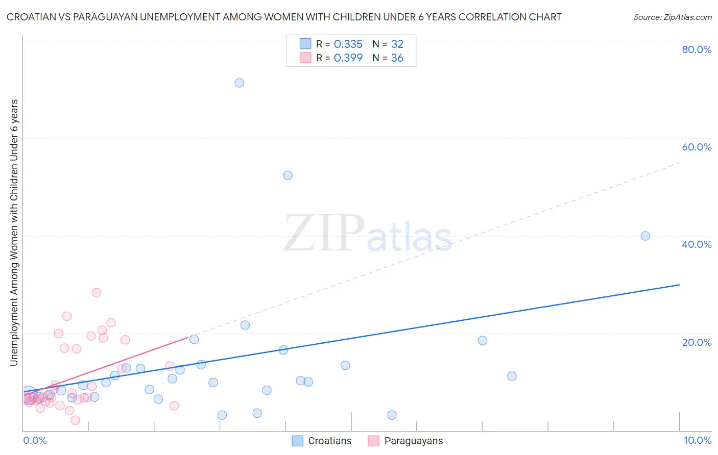 Croatian vs Paraguayan Unemployment Among Women with Children Under 6 years