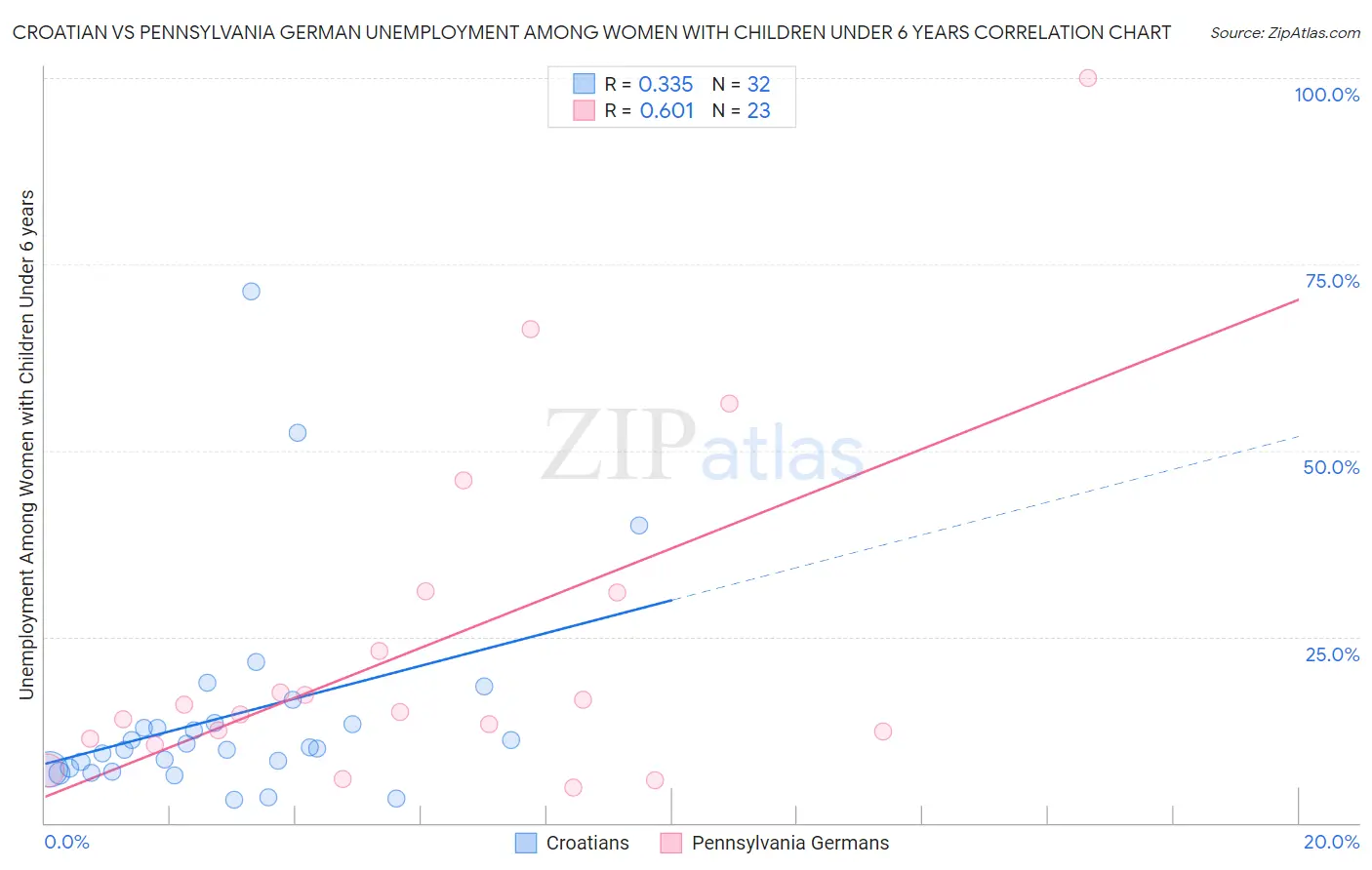 Croatian vs Pennsylvania German Unemployment Among Women with Children Under 6 years