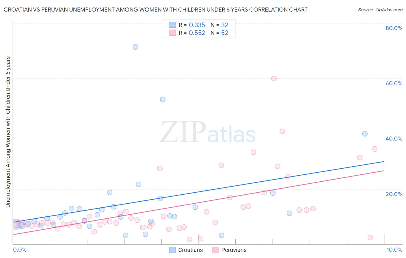 Croatian vs Peruvian Unemployment Among Women with Children Under 6 years