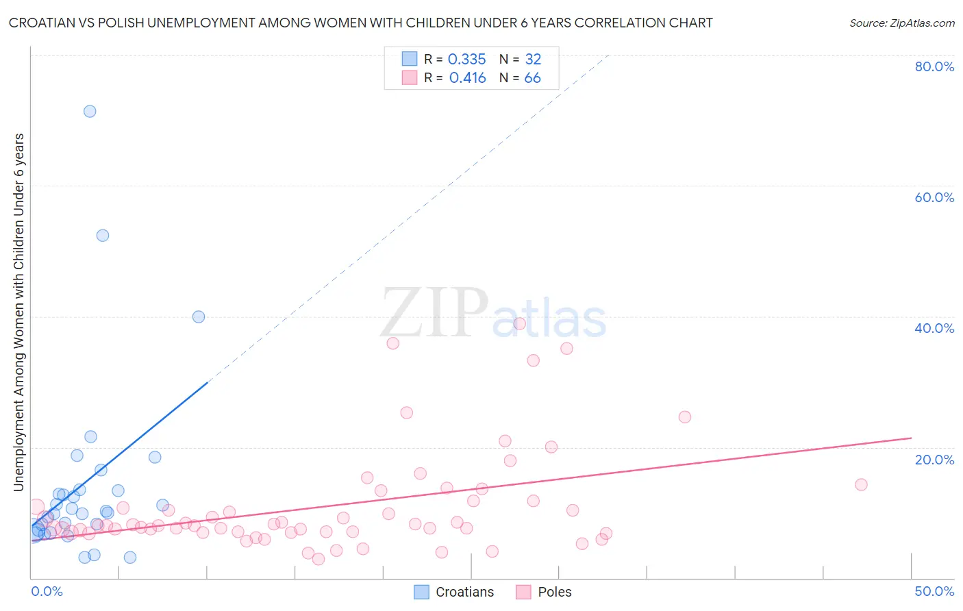 Croatian vs Polish Unemployment Among Women with Children Under 6 years