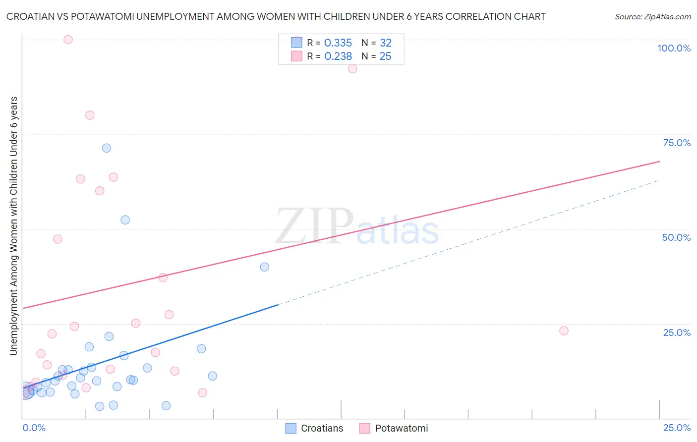 Croatian vs Potawatomi Unemployment Among Women with Children Under 6 years