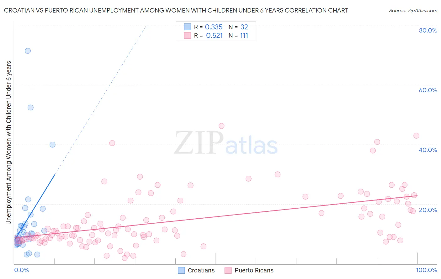 Croatian vs Puerto Rican Unemployment Among Women with Children Under 6 years