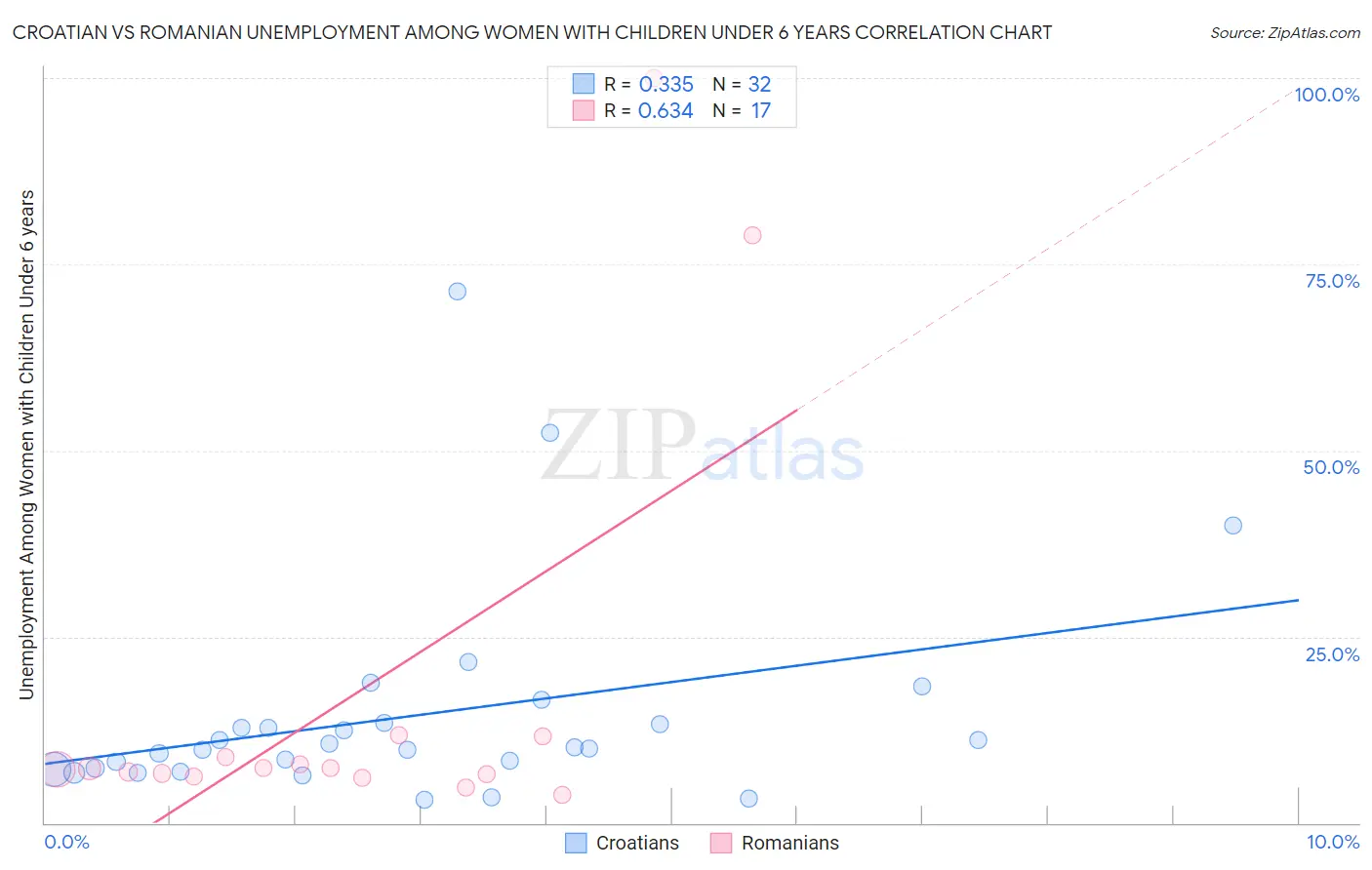 Croatian vs Romanian Unemployment Among Women with Children Under 6 years