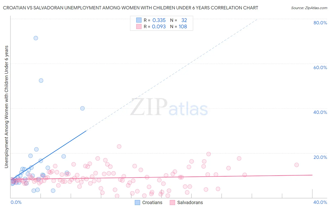 Croatian vs Salvadoran Unemployment Among Women with Children Under 6 years