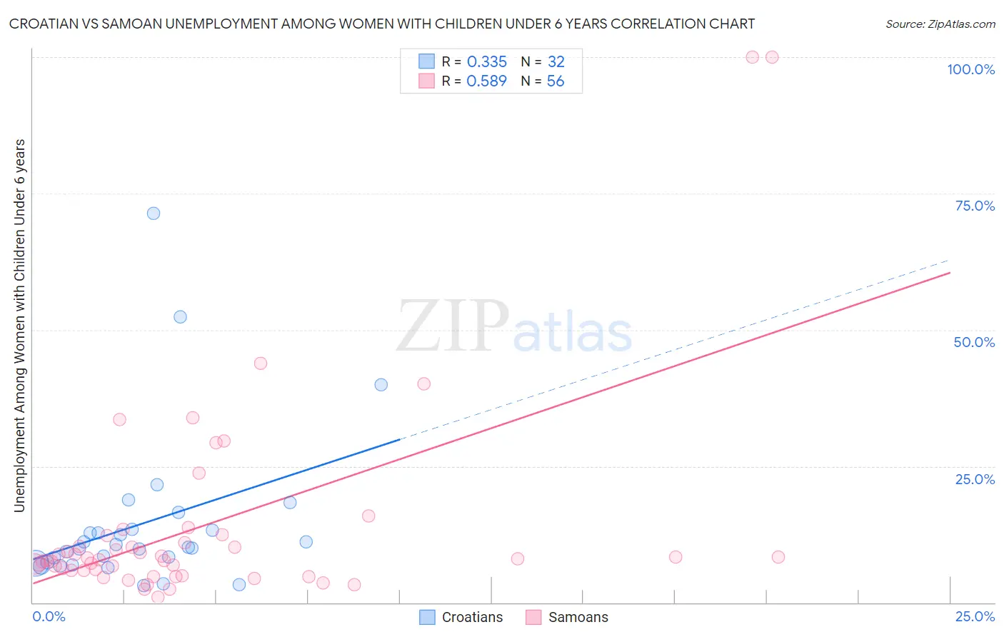 Croatian vs Samoan Unemployment Among Women with Children Under 6 years