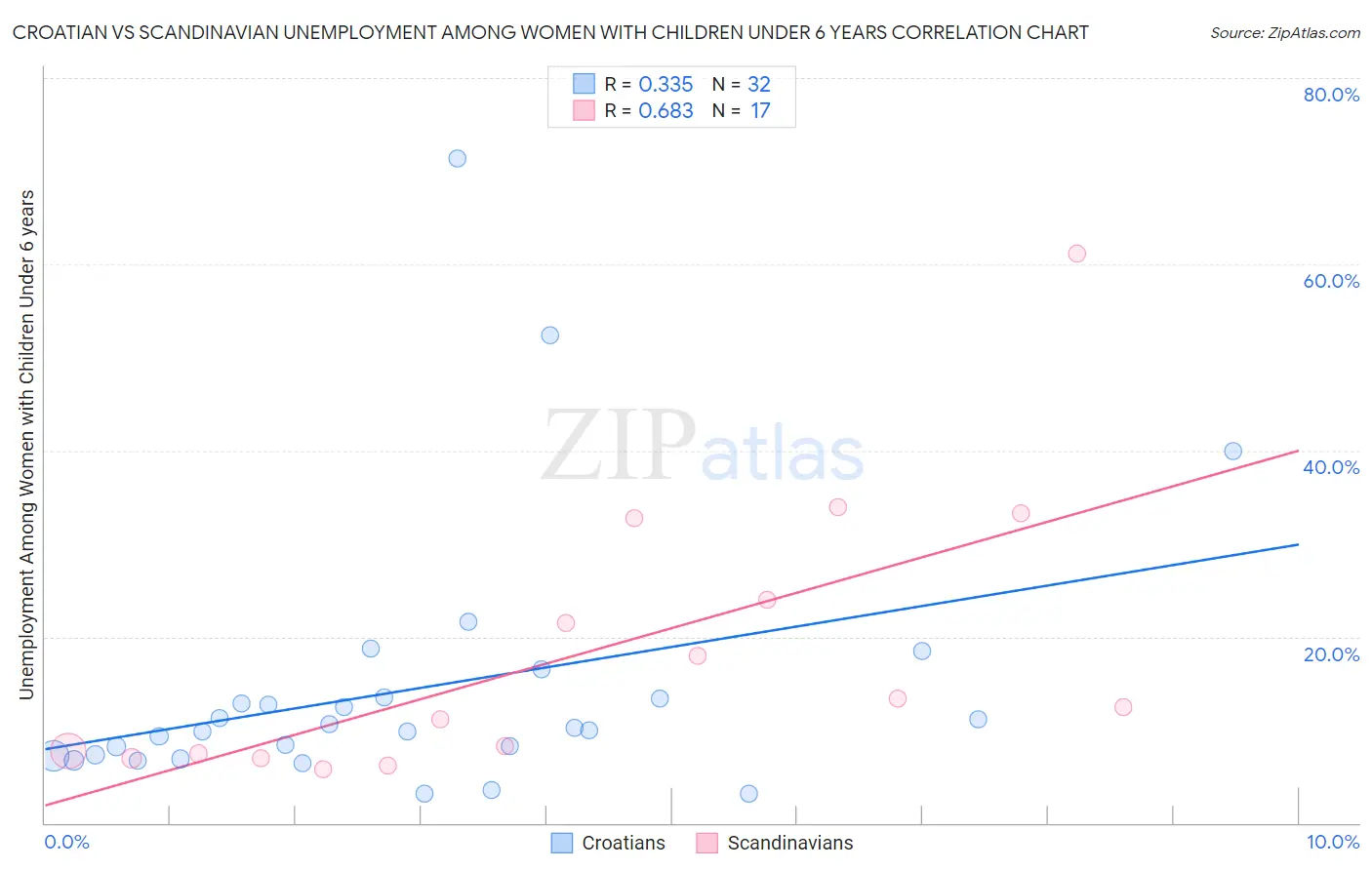 Croatian vs Scandinavian Unemployment Among Women with Children Under 6 years