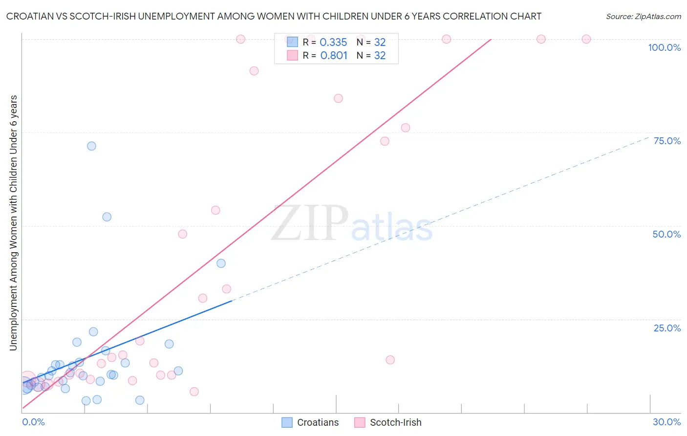 Croatian vs Scotch-Irish Unemployment Among Women with Children Under 6 years