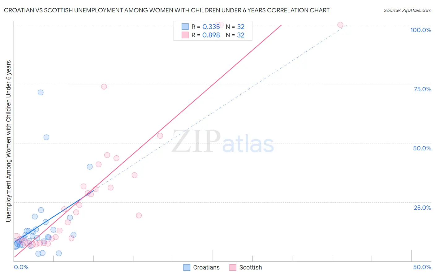 Croatian vs Scottish Unemployment Among Women with Children Under 6 years