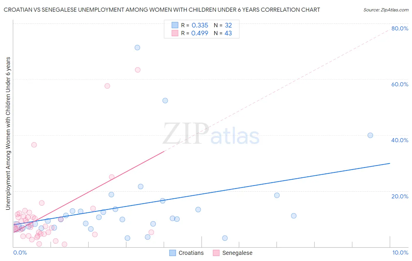 Croatian vs Senegalese Unemployment Among Women with Children Under 6 years