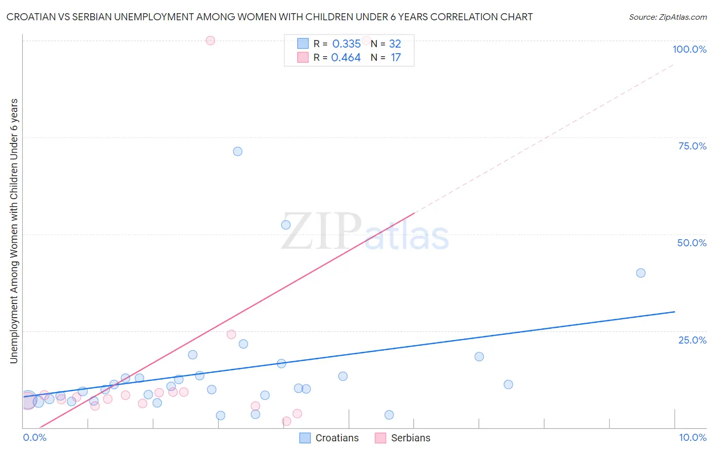 Croatian vs Serbian Unemployment Among Women with Children Under 6 years