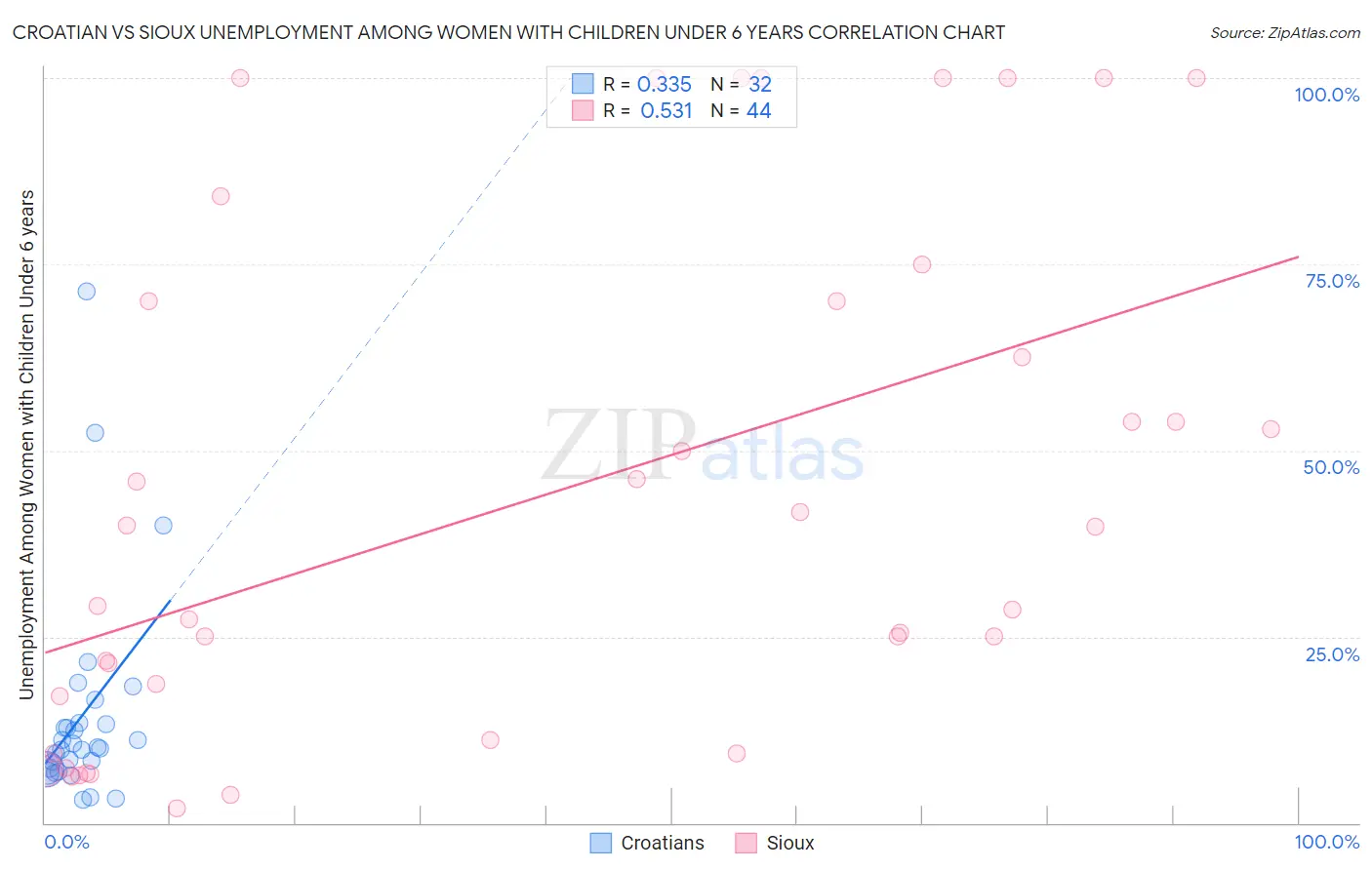 Croatian vs Sioux Unemployment Among Women with Children Under 6 years