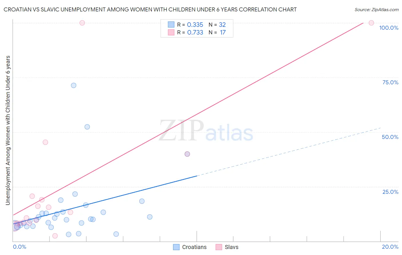 Croatian vs Slavic Unemployment Among Women with Children Under 6 years