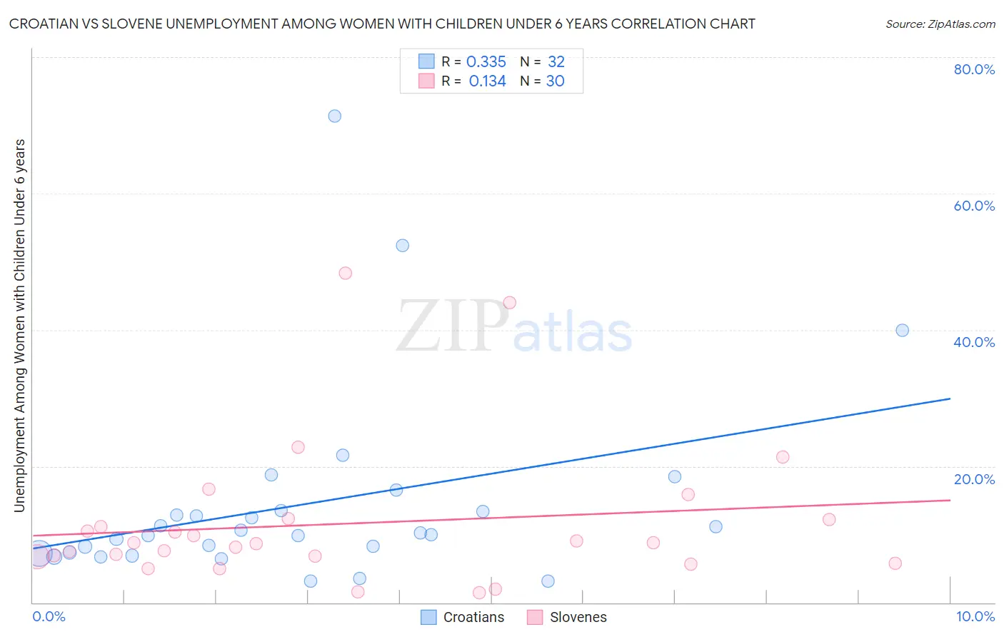 Croatian vs Slovene Unemployment Among Women with Children Under 6 years