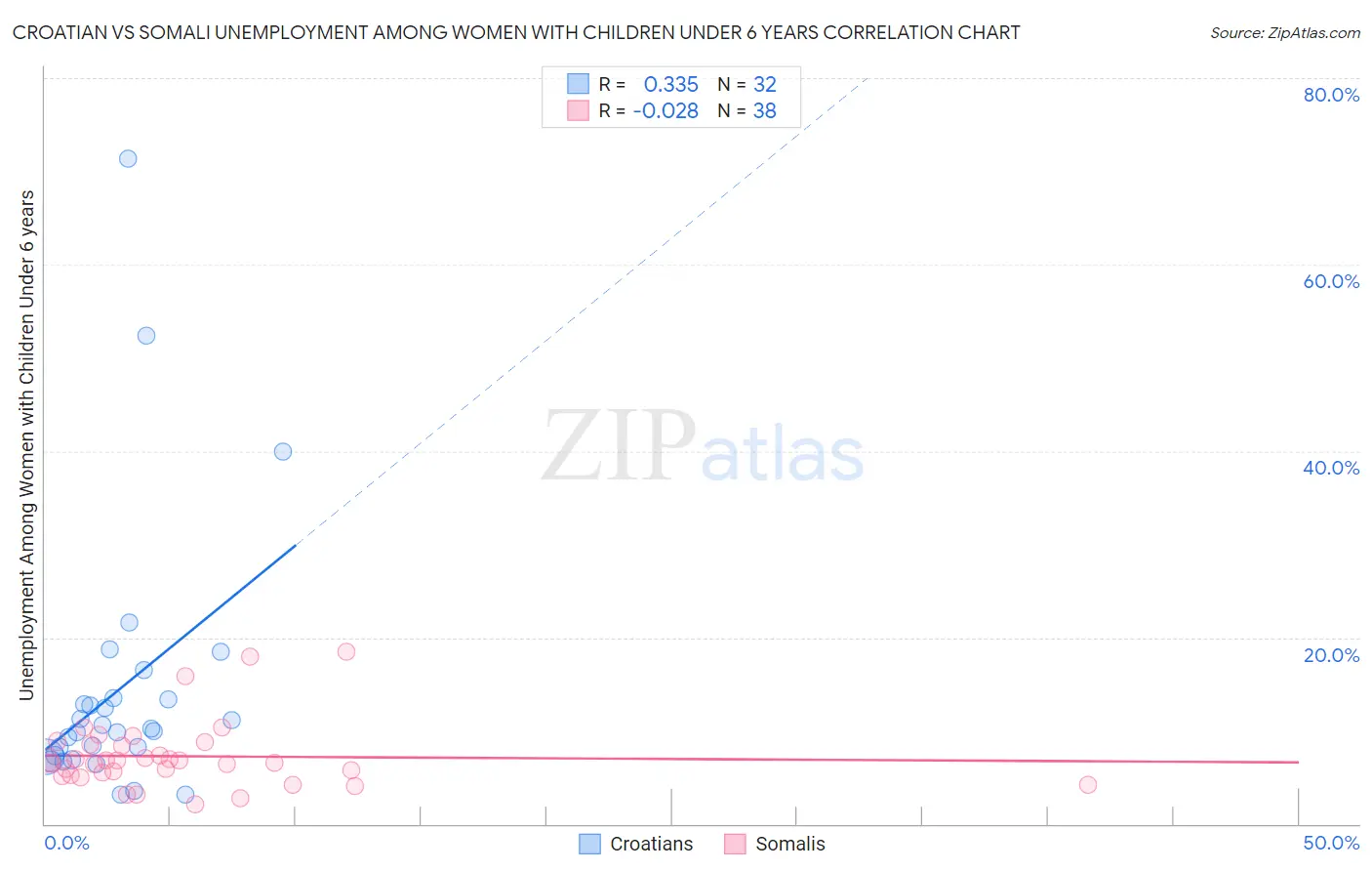 Croatian vs Somali Unemployment Among Women with Children Under 6 years