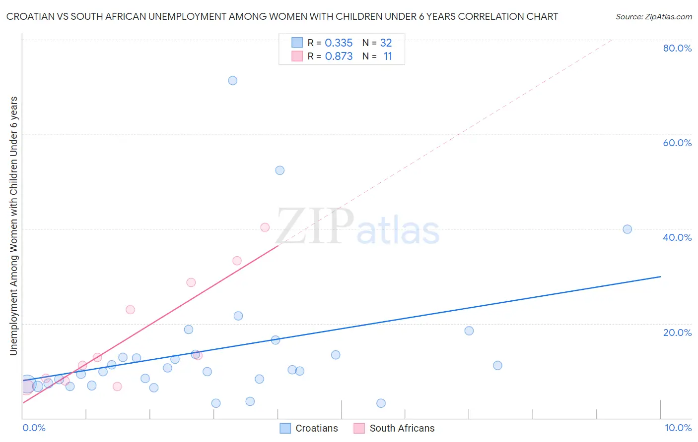 Croatian vs South African Unemployment Among Women with Children Under 6 years