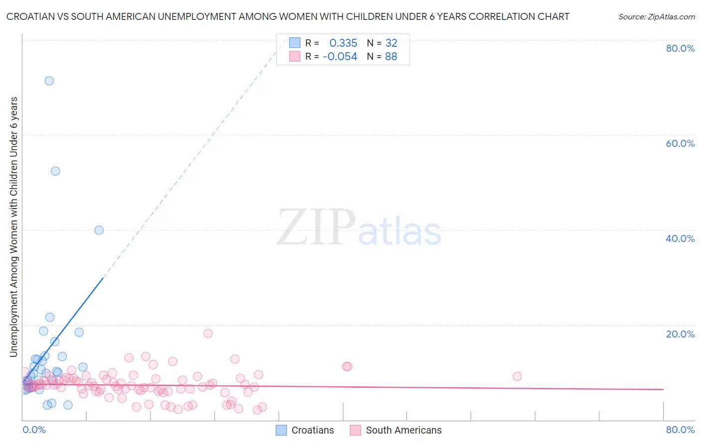 Croatian vs South American Unemployment Among Women with Children Under 6 years