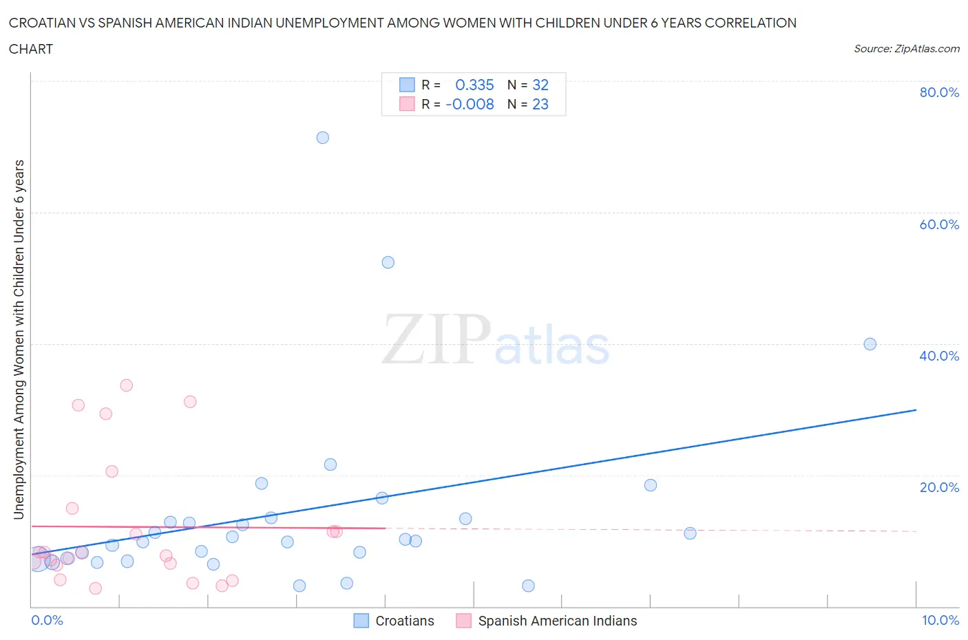 Croatian vs Spanish American Indian Unemployment Among Women with Children Under 6 years