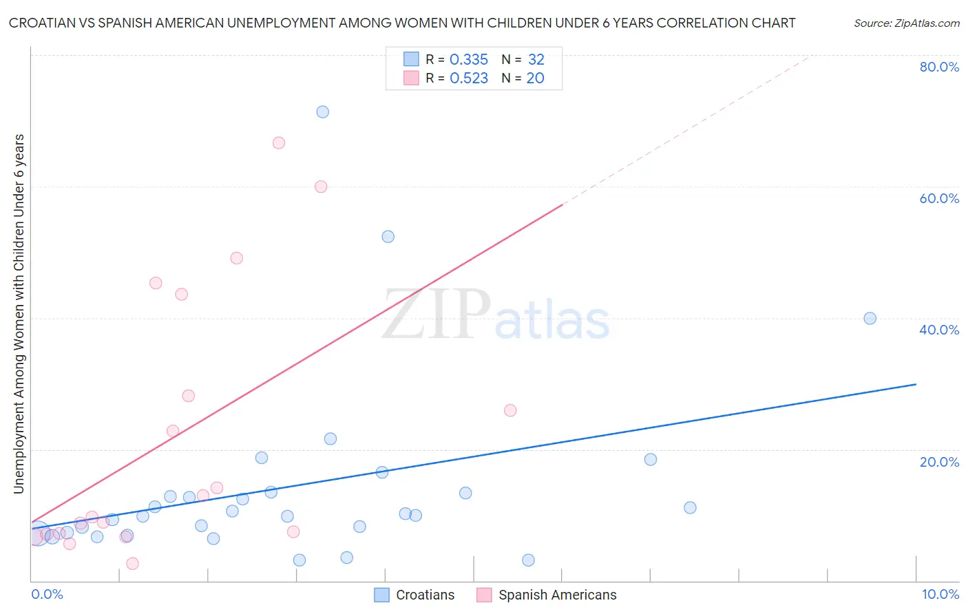 Croatian vs Spanish American Unemployment Among Women with Children Under 6 years