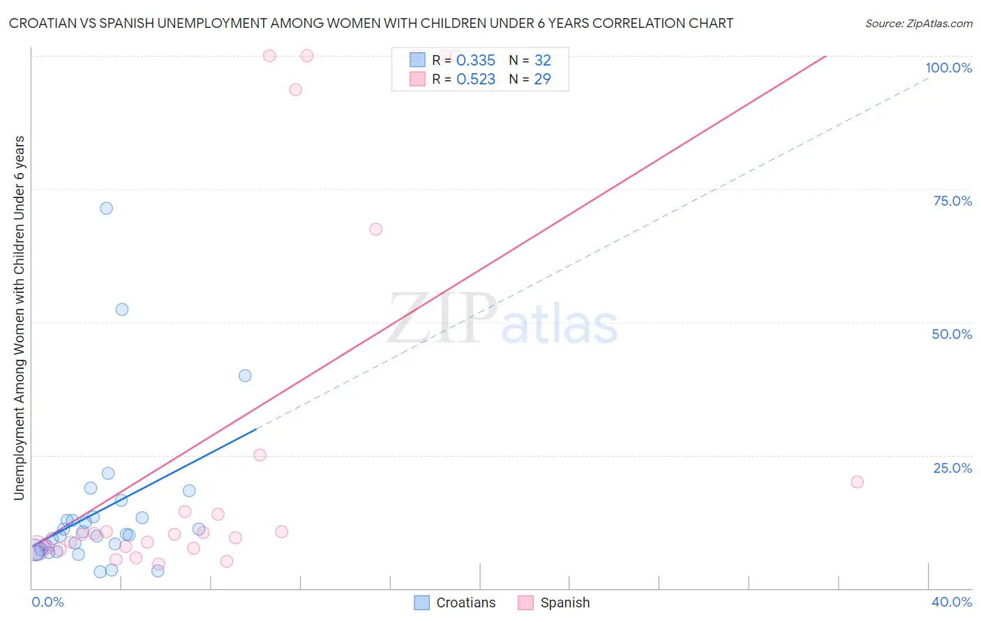 Croatian vs Spanish Unemployment Among Women with Children Under 6 years