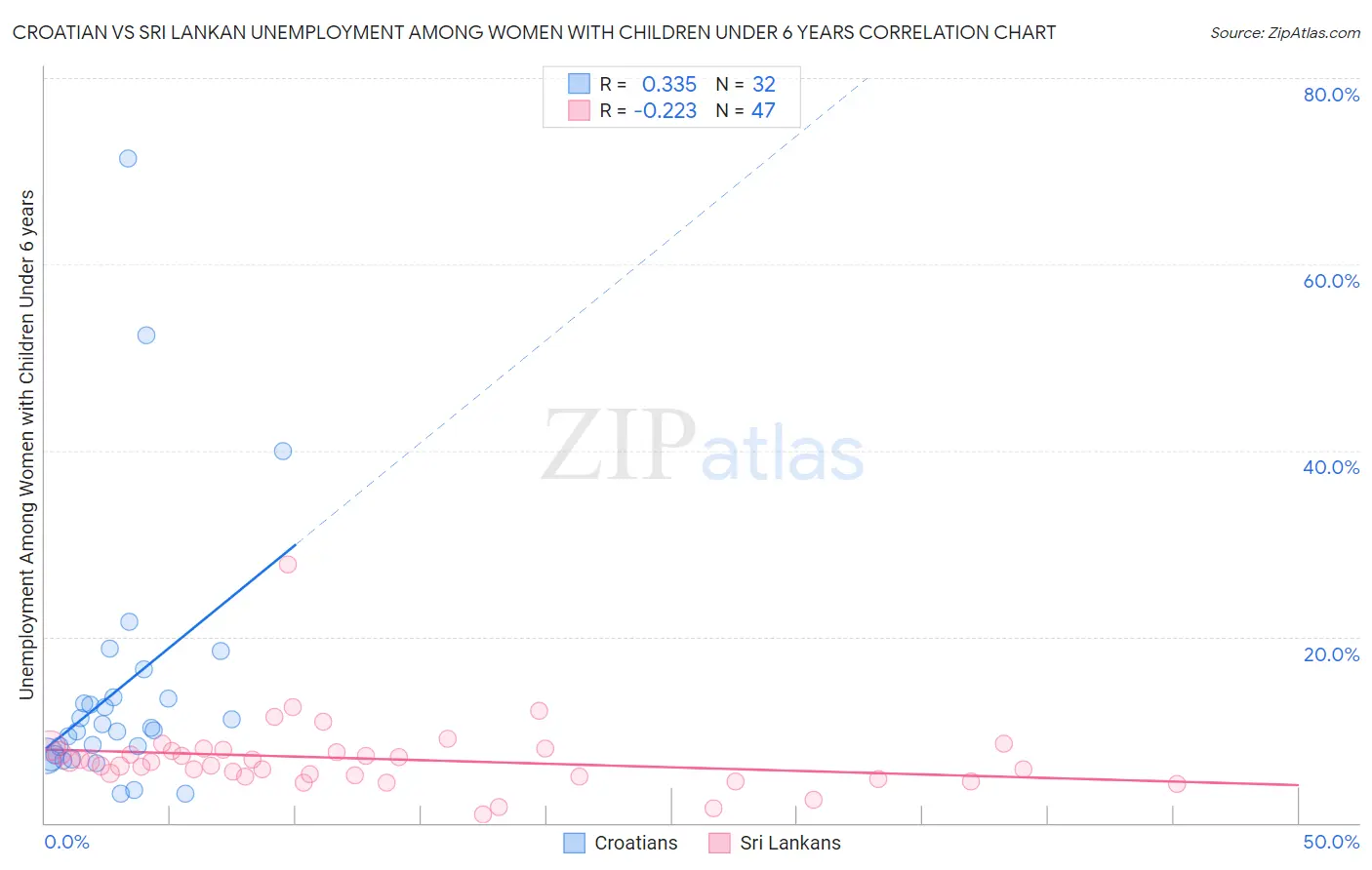 Croatian vs Sri Lankan Unemployment Among Women with Children Under 6 years