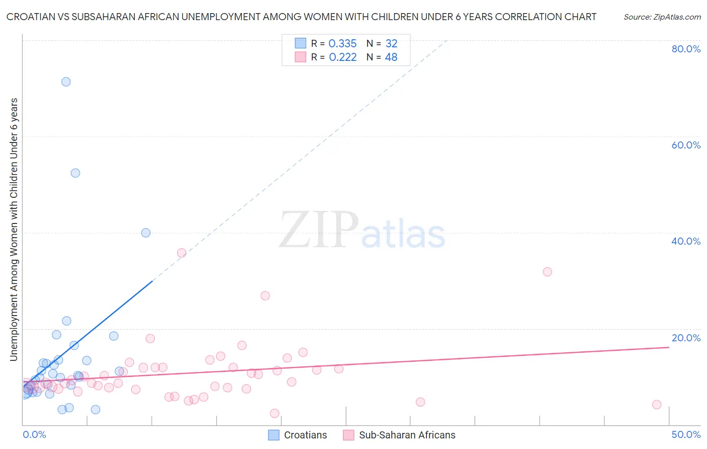 Croatian vs Subsaharan African Unemployment Among Women with Children Under 6 years