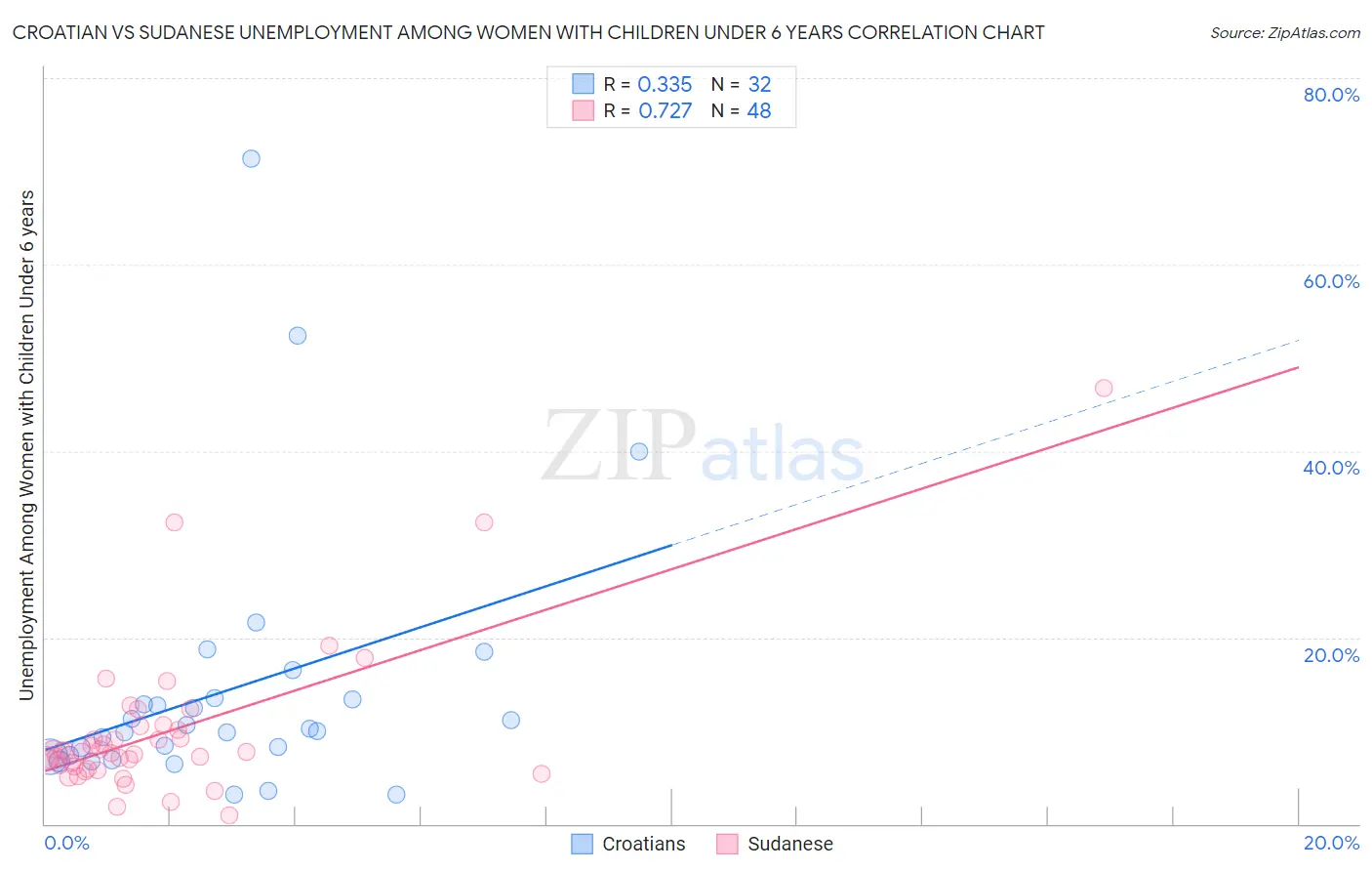 Croatian vs Sudanese Unemployment Among Women with Children Under 6 years