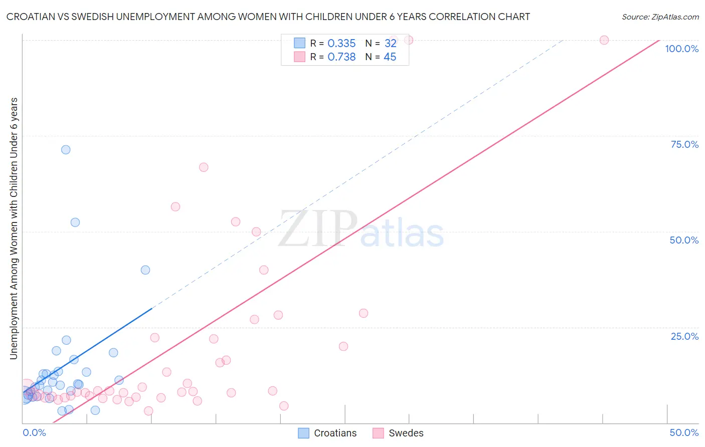 Croatian vs Swedish Unemployment Among Women with Children Under 6 years