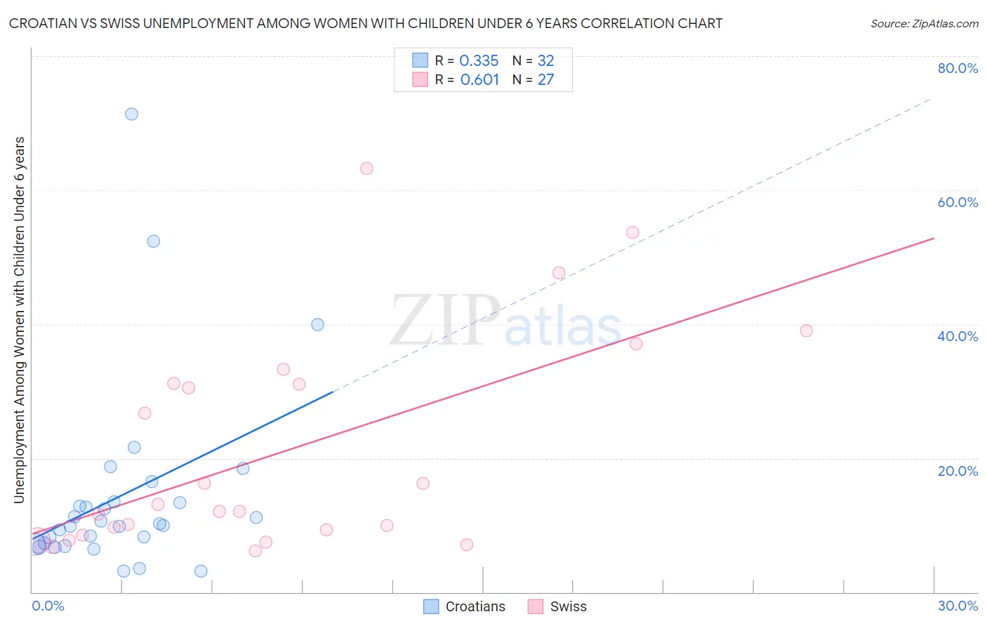 Croatian vs Swiss Unemployment Among Women with Children Under 6 years