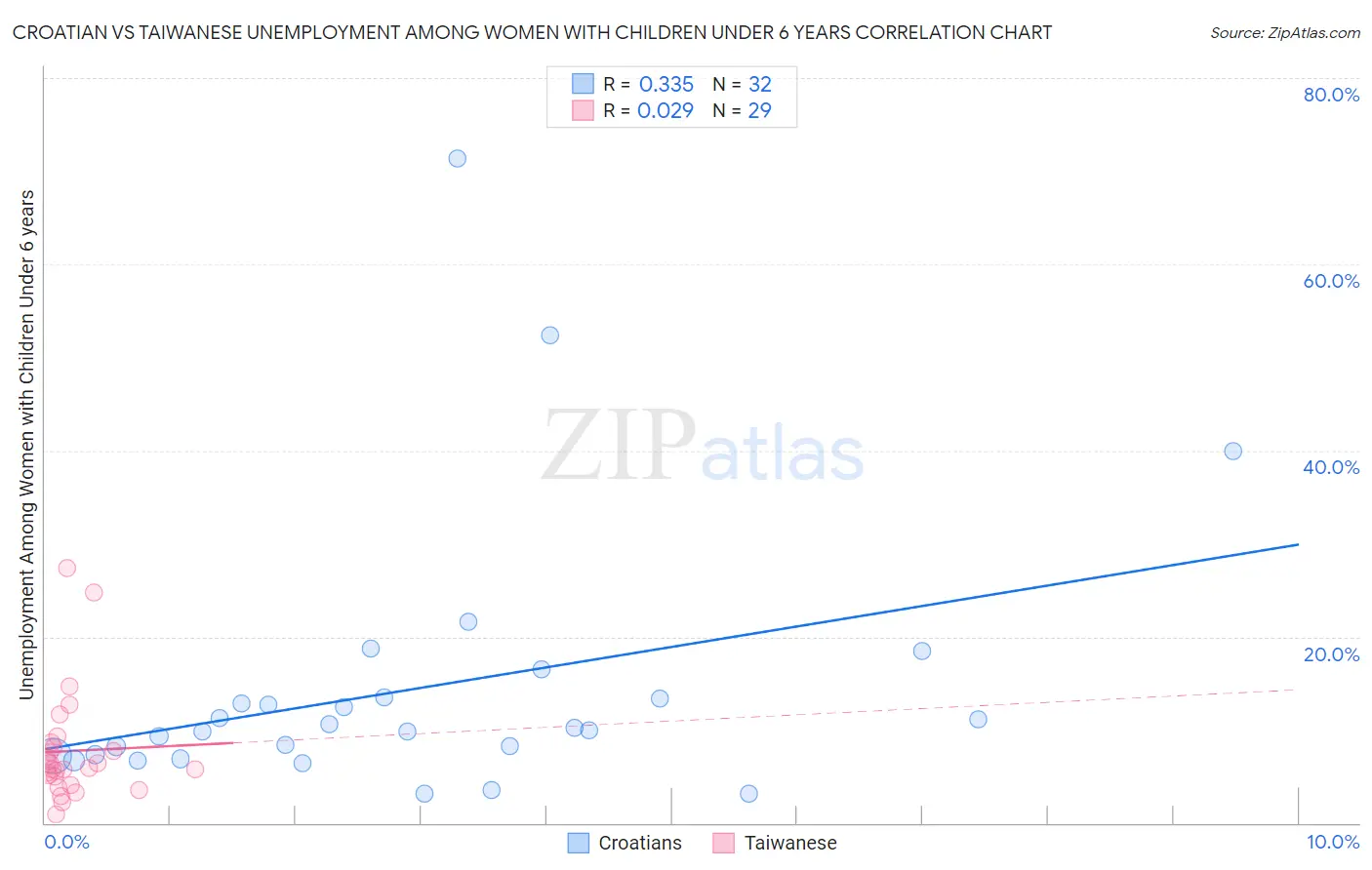 Croatian vs Taiwanese Unemployment Among Women with Children Under 6 years