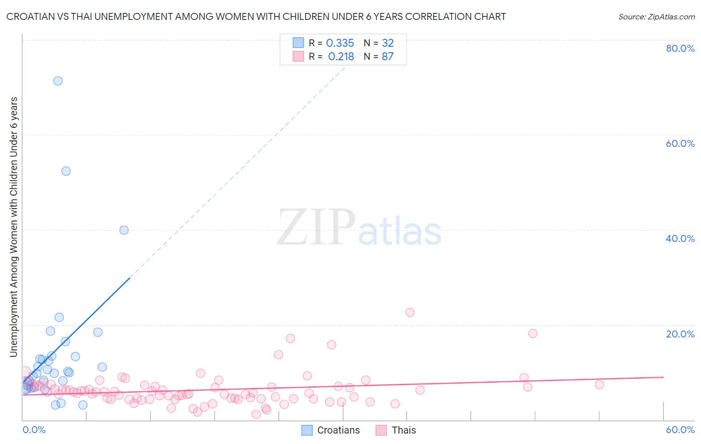 Croatian vs Thai Unemployment Among Women with Children Under 6 years