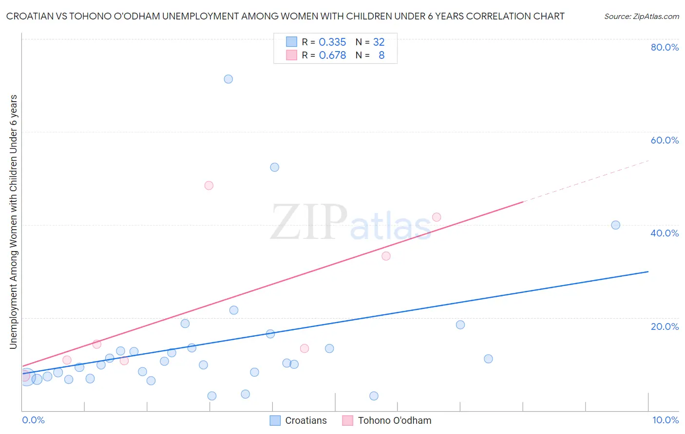 Croatian vs Tohono O'odham Unemployment Among Women with Children Under 6 years