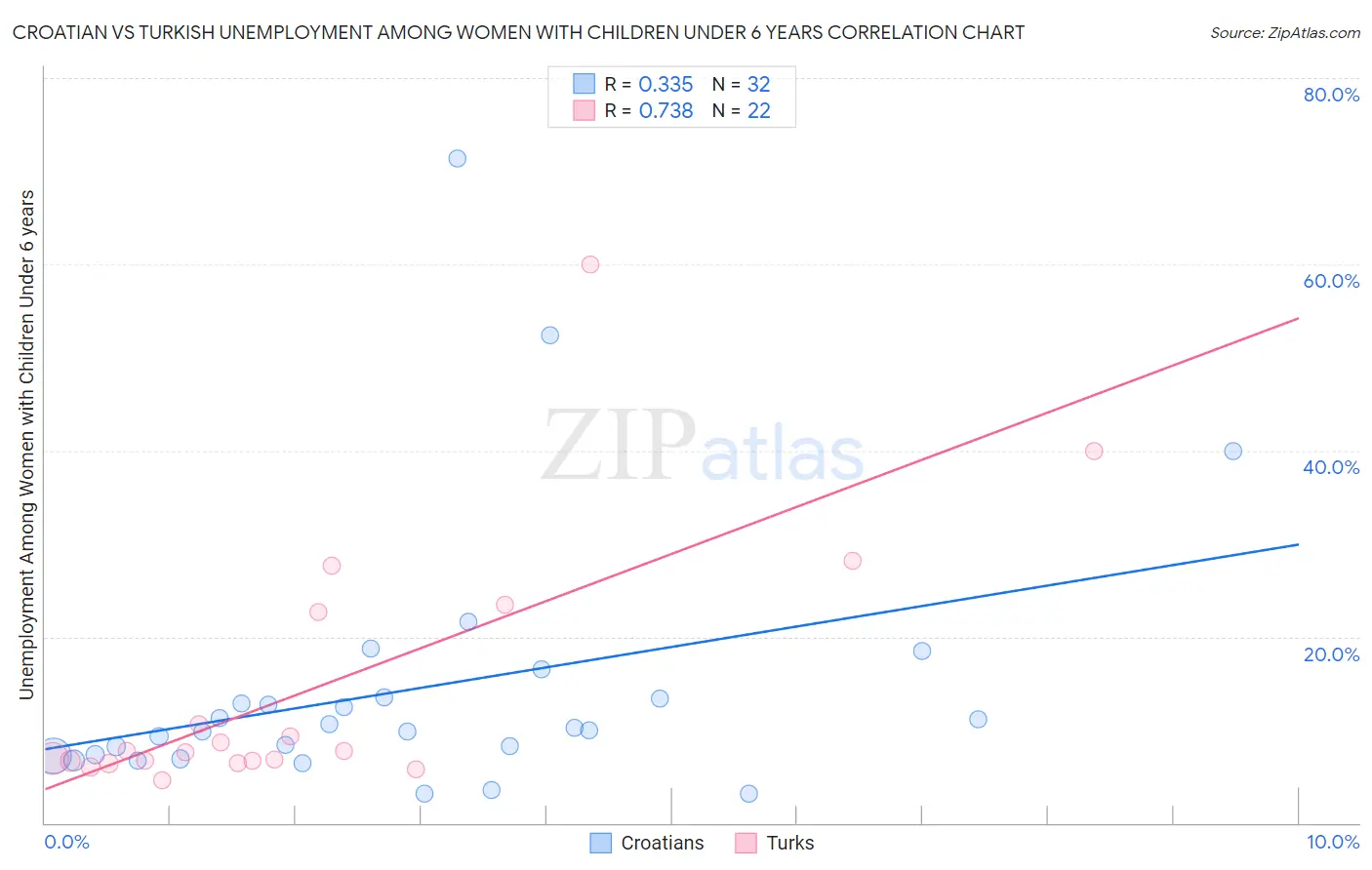 Croatian vs Turkish Unemployment Among Women with Children Under 6 years