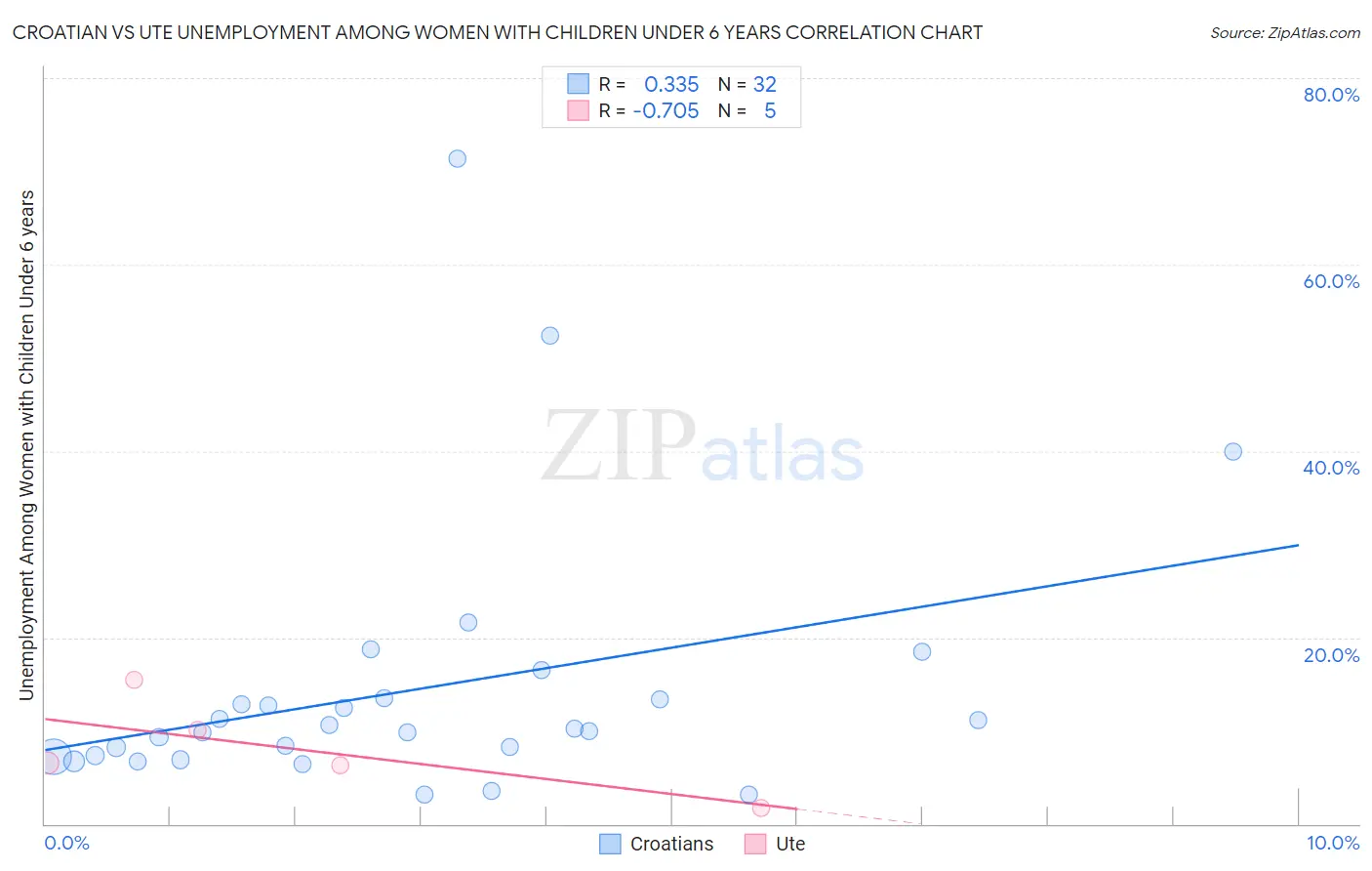 Croatian vs Ute Unemployment Among Women with Children Under 6 years