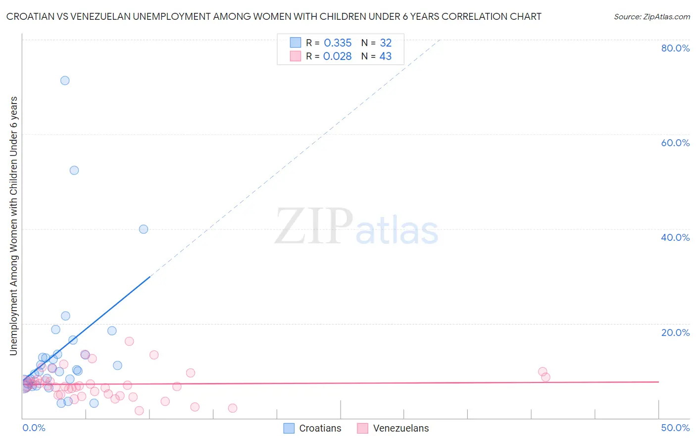 Croatian vs Venezuelan Unemployment Among Women with Children Under 6 years