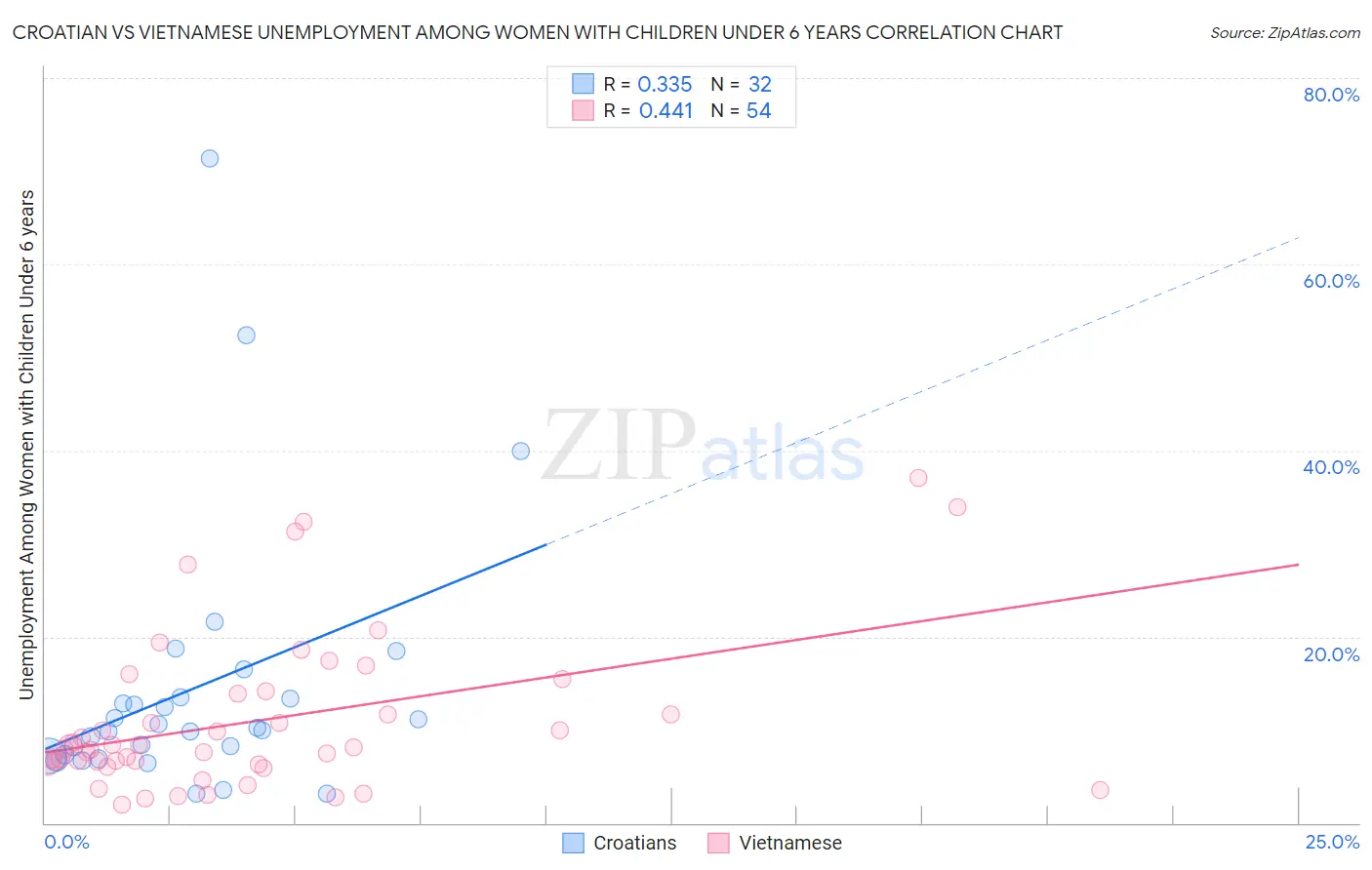 Croatian vs Vietnamese Unemployment Among Women with Children Under 6 years