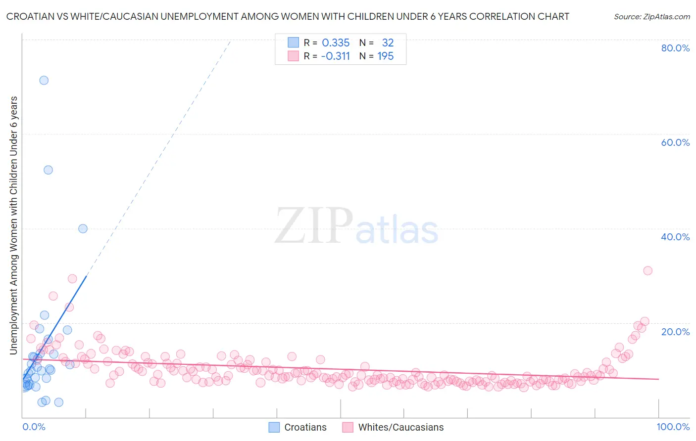 Croatian vs White/Caucasian Unemployment Among Women with Children Under 6 years