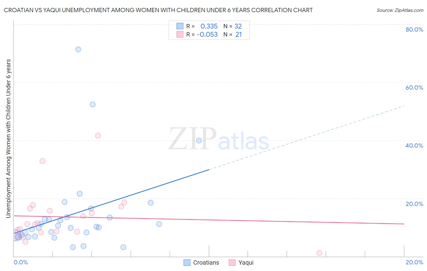 Croatian vs Yaqui Unemployment Among Women with Children Under 6 years