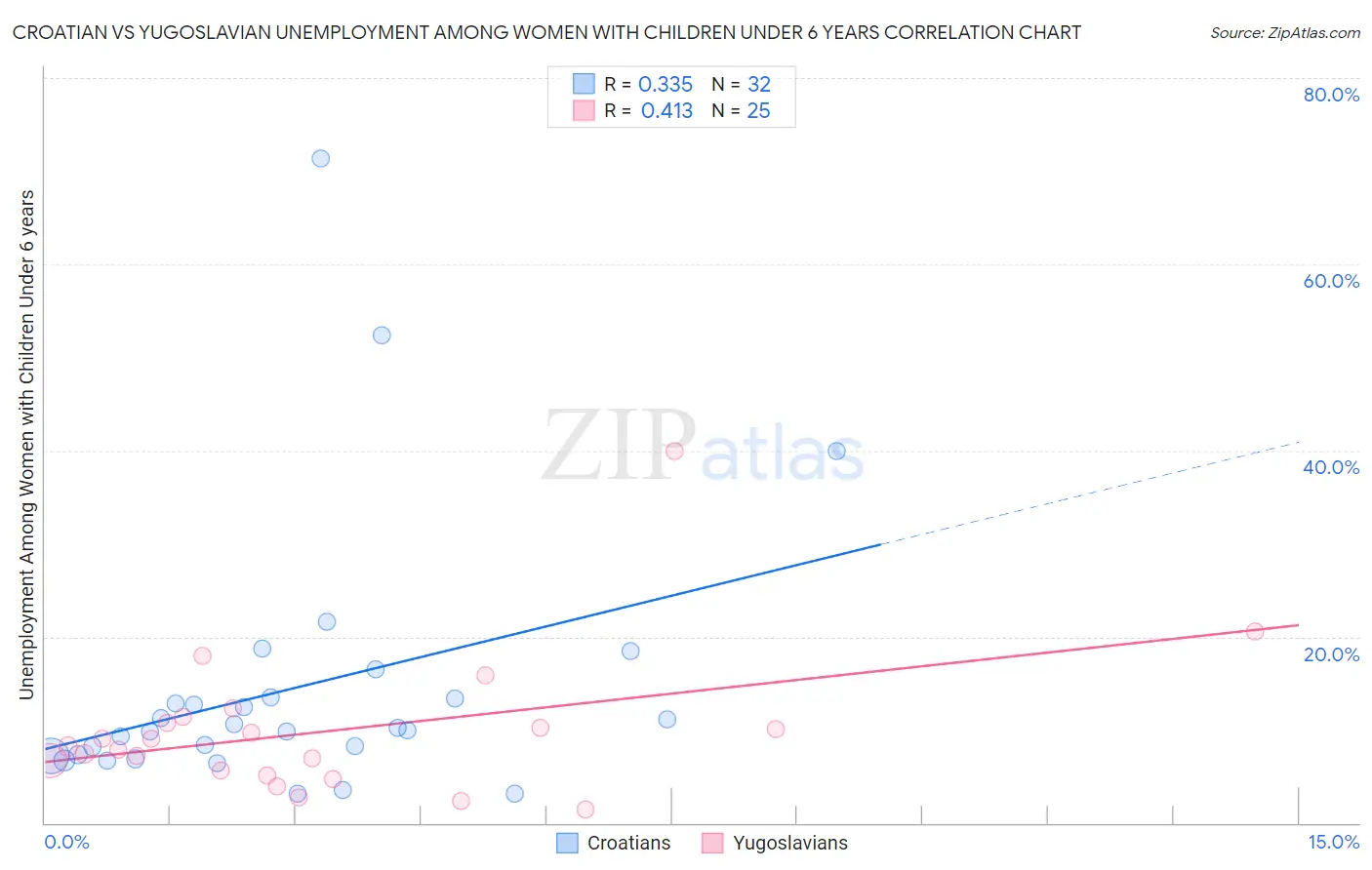 Croatian vs Yugoslavian Unemployment Among Women with Children Under 6 years